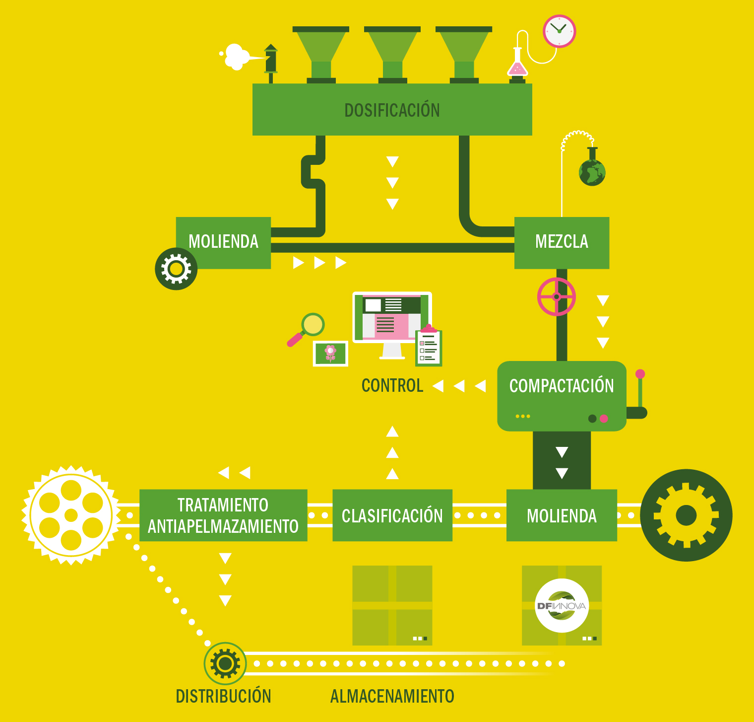 Proceso de compactación de fertilizantes DFINNOVA